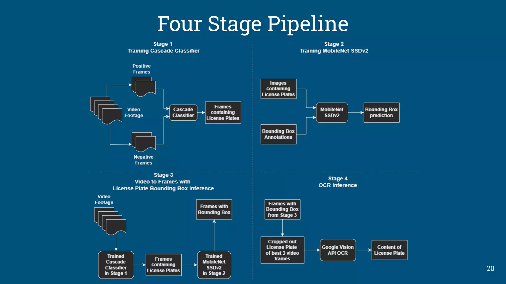 20
Four Stage Pipeline
 