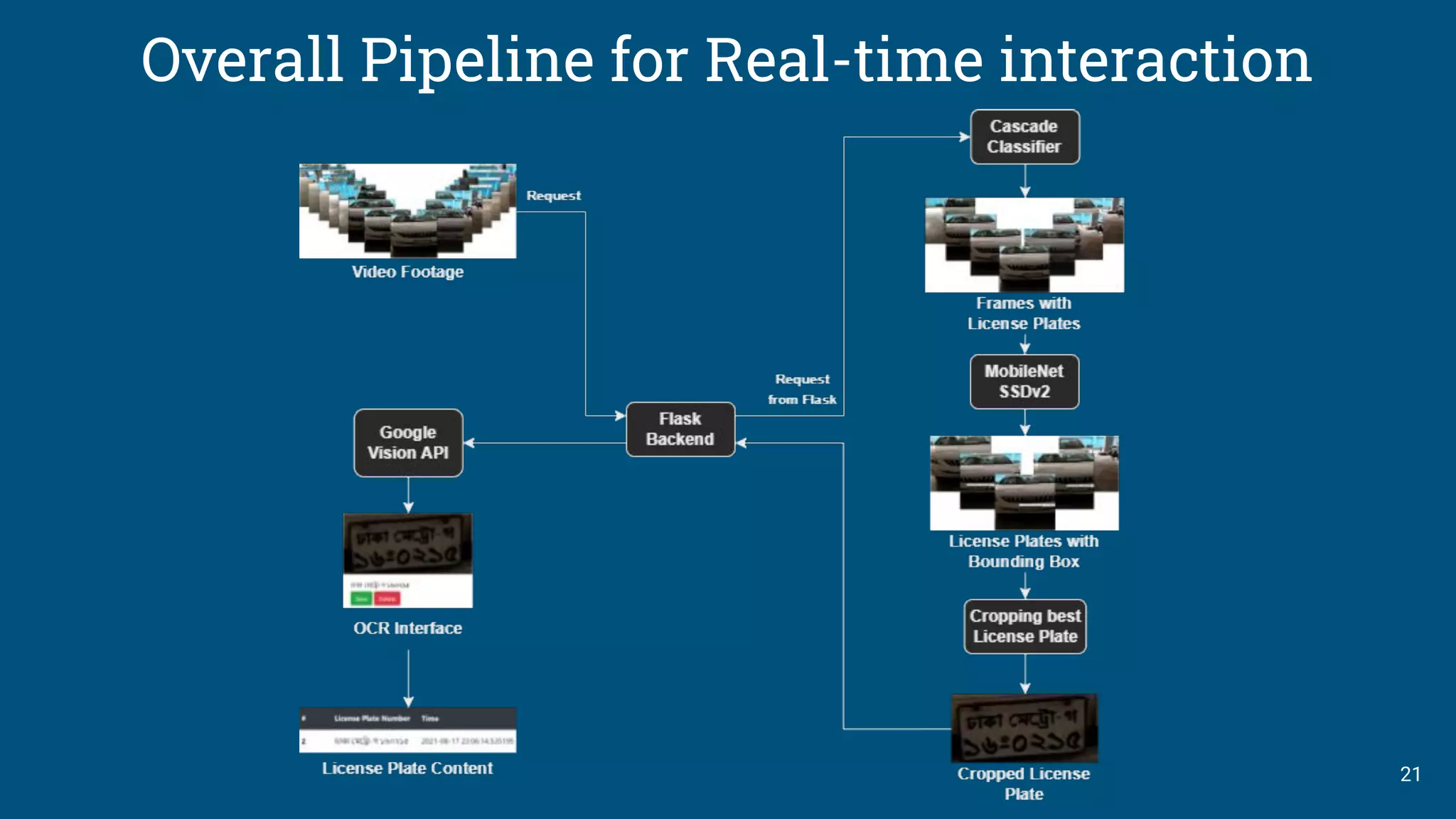 21
Overall Pipeline for Real-time interaction
 