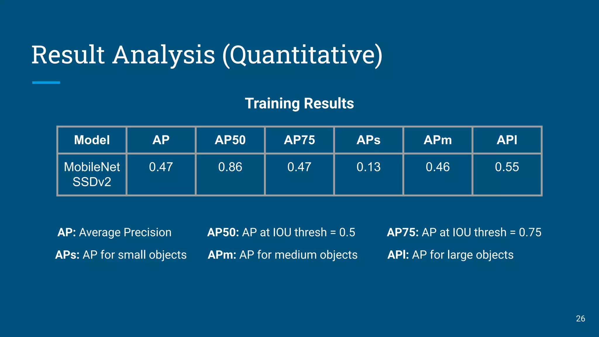 Result Analysis (Quantitative)
26
Training Results
Model AP AP50 AP75 APs APm APl
MobileNet
SSDv2
0.47 0.86 0.47 0.13 0.46 0.55
AP: Average Precision AP50: AP at IOU thresh = 0.5 AP75: AP at IOU thresh = 0.75
APs: AP for small objects APm: AP for medium objects APl: AP for large objects
 