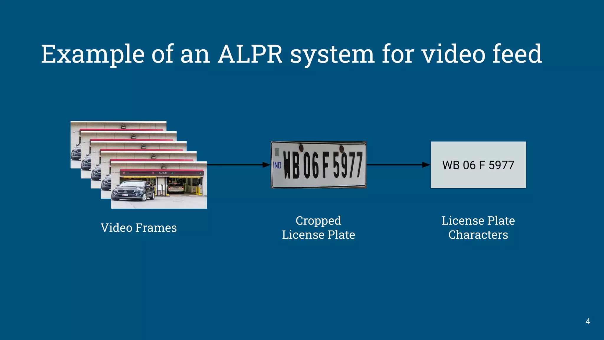 4
Video Frames
Cropped
License Plate
WB 06 F 5977
License Plate
Characters
Example of an ALPR system for video feed
 