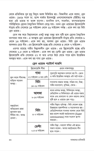 mvd‡j¨i PvweKvwV
58
†_‡K cÖwZwbqZ Lye g„`y we`y¨r Zi½ wewKwiZ nq| weÁvbxiv G‡K e‡jb, †eªb
I‡qf| 1929 mv‡j Wv. n¨vÝ evR©vi B‡jK‡±ªv Gb‡m‡d‡jvMÖvd (BBwR) hš¿
Øviv GB I‡qf ev Zi½ gv‡cb| gvbwmK Pvc, mZK©Zv, ZrciZvg~jK
cwiw¯’wZ‡Z †eª‡bi ˆe`y¨wZK wewKiY †e‡o hvq| ZLb †eªb I‡q‡fi wd«‡Kv‡qwÝ
`uvovq cÖwZ †m‡K‡Û 14 mvB‡Kj †_‡K 26 mvB‡Kj ch©š—| G‡K ejv nq weUv
†eªb I‡qf|
†PvL eÜ K‡i wekªvgKv‡j GKUz Z›`ªv Z›`ªv fve m„wó n‡j †eª‡bi ˆe`y¨wZK
ZrciZv K‡g hvq| G Ae¯’vq †eªb I‡q‡fi wd«‡Kv‡qwÝ `uvovq cÖwZ †m‡K‡Û 8
†_‡K 13 mvB‡Kj| G‡K ejv nq, Avjdv †eªb I‡qf| w_Uv †eªb I‡qf
Avjdvi †P‡q axi| Gi wd«‡Kv‡qwÝ n‡”Q cÖwZ †m‡K‡Û 4 †_‡K 7 mvB‡Kj|
Gici i‡q‡Q Mfxi wb`ªvKvjxb †eªb I‡qf| Gi wdª‡Kv‡qwÝ n‡”Q cÖwZ
†m‡K‡Û 0.5 †_‡K 3 mvB‡Kj| G‡K ejv nq †Wëv †eªb I‡qf| †eªb I‡qf
wd«‡Kv‡qwÝ cÖwZ †m‡K‡Û 27 ev Zvi Ic‡i D‡V †h‡Z cv‡i nVvr D‡ËwRZ
Ae¯’vi d‡j| G‡K ejv nq Mvgv †eªb I‡qf|
†eªb I‡qf c¨vUvb© mviwY
wd«‡Kv‡qwÝ mxgv cÖavb j¶Ymg~n
¯’vb Kv‡j mxgve×
evwn¨K m‡PZb
Ae¯’v|
Aš—‡P©Zbv
AwZ‡PZbv cÖÁv
¯’vbKvj Øviv
mxwgZ bq| Abš—
†PZbv|
weUv
14-26 mvB‡Kj
Avjdv
8-13 mvB‡Kj
†Wëv
0.5-3 mvB‡Kj
weUv
4-7 mvB‡Kj
Mvgv
27 mvB‡Kj I Zvi †ewk
cy‡ivcywi AbymÜvb Pvjv‡bv nq wb| †µva
I AwZ D‡ËwRZ Ae¯’vq GUv N‡U _v‡K|
mvaviYZ RvMÖZ Ae¯’v, mwµq gb, wPš—v,
Mfxi g‡bv‡hvM, `ywðš—v, †¶vf|
g‡bi cÖkvš— Ae¯’v, wkw_jK…Z Ae¯’v,
†gwW‡Ukb I wkw_jvq‡b GB I‡qf eRvq
_v‡K Ges fvev‡eM ev †Kvb ai‡bi †¶vf
m„wó n‡j G I‡q‡f †Q` c‡o|
Mfxi wb`ªv| `i‡ek Fwliv GB ¯—‡iI
mRvM _v‡Kb| Avevi gnv‰PZ‡b¨ jxb
n‡Z cv‡ib|
Mfxi wb`ªvi c~e©ve¯’v| w_Uv †j‡fj n‡”Q
D”P¯—‡ii m„RbkxjZv I m‡PZbZvi ¯—i|
†gwW‡UkbKv‡j mvaKiv Avjdv †_‡K w_Uv
¯—‡i cÖ‡ek K‡iB gnv‰PZ‡b¨i (Super
conciousness) mv‡_ ms‡hvM ¯’vcb
Ki‡Zb|
 