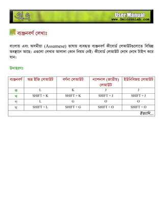 ব নবণ লখাঃ
বাংলায় এবং অসমীয়া (Assamese) ভাষায় ব ব ত ব নবণ কীেবাড লআউট েলােত িবিভ
অব ােন আেছ। এ েলা লখার আলাদা কান িনয়ম নই। কীেবাড লআউট দেখ দেখ টাইপ কের
যান।
উদাহরণঃ
ব নবণ অ ইিজ লআউট বণনা লআউট ন াশনাল (জাতীয়)
লআউট
ইউিনিবজয় লআউট
ক L K J J
খ SHIFT + K SHIFT + K SHIFT + J SHIFT + J
গ L G O O
ঘ SHIFT + L SHIFT + G SHIFT + O SHIFT + O
ইত ািদ...
 
