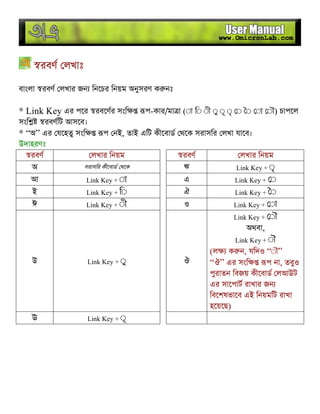 রবণ লখাঃ
বাংলা রবণ লখার জন িনেচর িনয়ম অনুসরণ ক নঃ
* Link Key এর পের রবেণর সংি প-কার/মা া (◌া ি◌ ◌ী ◌ু ◌ূ ◌ৃ ◌ ◌ ◌া ◌ৗ) চাপেল
সংি রবণিট আসেব।
* “অ” এর যেহতু সংি প নই, তাই এিট কীেবাড থেক সরাসির লখা যােব।
উদাহরণঃ
রবণ লখার িনয়ম রবণ লখার িনয়ম
অ সরাসির কীেবাড থেক ঋ Link Key + ◌ৃ
আ Link Key + ◌া এ Link Key + ◌
ই Link Key + ি◌ ঐ Link Key + ◌
ঈ Link Key + ◌ী ও Link Key + ◌া
উ Link Key + ◌ু ঔ
Link Key + ◌ৗ
অথবা,
Link Key + ◌ৗ
(ল ক ন, যিদও “◌ৗ”
“ঔ” এর সংি প না, তবুও
পুরাতন িবজয় কীেবাড লআউট
এর সােপাট রাখার জন
িবেশষভােব এই িনয়মিট রাখা
হেয়েছ)
ঊ Link Key + ◌ূ
 