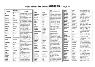B¶NG mét sè LÖNH TRONG AUTOCAD - PhÇn 3D
Tªn lÖnh
NhËp t¾t,
phÝm t¾t
T¸c dông
3D 3D T¹o mÆt cong líi c¬ së
3Darray 3DA
Sao kiÓu m¶ng trong
kh«ng gian
3Dorbit 3DO
§iÒu khiÓn 3D : Xoay,
phãng Camera
3Dcorbit 3Dcorbit Xoay Camera liªn tôc
3Ddistance 3Ddistsnce
§iÒu khiÓn xa gÇn ®èi
tîng trong kh«ng gian
3Dface 3DF T¹o mÆt ph¼ng 3D
3Dmesh 3Dmesh
T¹o m¹t líi ®a gi¸c cã
h×nh d¹ng tù do
3Dpan 3Dpan KÐo ®èi tîng 3D
3Dpoly 3DP
VÏ ®a tuyÕn 3D víi c¸c
ph©n ®o¹n th¼ng
3Dzoom 3Dzoom
Phãng to, thu nhá trong
kh«ng gian 3D
Align Al
Sao, xoay, thay ®æi
kÝch thíc 2D vµ 3D
Background Background G¸n phong c¶nh nÒn
Bmout Bmpout
Lu theo ®Þnh d¹ng
bmp
Boundary Bo,-Bo
T¹o miÒn vµ ®a tuyÕn
tõ mét vïng kÝn
Box Box T¹o solid hép chø nhËt
Break Br
XÐn ®èi tîng theo
®iÓm
Cal Cal ¦íc lîng biÓu thøc
Camera Camera
§Æt vÞ trÝ Camera vµ
Target
Cone Cone T¹o Solid h×nh nãn
Cylinder Cylinder T¹o Solid h×nh trô
Ddvpoint
Vpoint
Vp G¸n híng quan s¸t 3
Donut Donut VÏ h×nh vµnh kh¨n
Dview Dv Quan s¸t phèi c¶nh
Dxbin Dxbin NhËp file nhÞ ph©n
vµo
Edge Edge
Thay ®æi hiÓn thÞ
c¹nh
Edgesurf Edgesurf T¹o mÆt cong Coons
Elev Elev G¸n cao ®é vµ ®é dµy
Export Exp
XuÊt b¶n vÏ víi nhiÒu
®Þnh d¹ng kh¸c nhau
Extrude Ext G¸n chiÒu cao
Fog Fog T¹o s¬ng mï, xa mê
Hide Hi Che c¹nh Èn, khuÊt
ID ID
Gi¸ trÞ to¹ ®é cña vÞ
trÝ
Image Im Qu¶n lý h×nh ¶nh
Image-
quality
Image-
qualiyt
§iÓu khiÓn chÊt lîng
h×nh ¶nh
Image-attach
Image-
attach
G¸n h×nh ¶nh
Import Imp NhËp vµo b¶n vÏ
Insert I ChÌn block,file vÏ vµo
Interfere Interfere
T¹o Solid míi lµ vïng
giao gi÷a c¸c Solid kh¸c
Intersect In Giao g÷a c¸c Solid
Layout Layout Qu¶n lý Layout
Light Light §iÒu khiÓn ¸nh s¸ng
List Li Th«ng tin ®èi tîng
Lsedit Lsedit
HiÖu chØnh phong
c¶nh
Lslib Lslib Th viÖn phong c¶nh
Lsnew Lsnew ChÌn phong c¶nh vµo
Massprop Massprop
TÝnh to¸n, hiÓn thÞ
tÝnh chÊt Solid hoÆc
miÒn
Matlib Matlib Th viÖn vËt liÖu
Mirror3D Mirror3D
§èi xøng qua mÆt
ph¼ng
Mview Mv T¹o khung nh×n ®éng
Pedit Pe HiÖu chØnh ®a tuyÕn
Pface Pface T¹o líi theo ®Ønh
Plan Plan MÆt b»ng theo UCS
Purge Pu Dän ®èi tîng Ýt dïng
Region Re T¹o miÒn
Render Render T« bãng 3D
Rendscr Rendscr HiÓn thÞ Render cuèi
Replay Replay HiÓn thÞ h×nh ¶nh
Revolve Rev T¹o Solid trßn xoay
Revsurf Revsurf T¹o mÆt trßn xoay
Rmat Rmat G¸n vËt liÖu
Rotate3D Rotate3D Xoay ®èi tîng 3D
Rpref Rpref §Þnh th«ng sè t« bãng
Rulesurf Rulesurf T¹o mÆt kÎ
Saveimg Saveimg Lu ¶nh t« bãng ra file
Scene Scene Qu¶n lý c¸c c¶nh
Section Sec
T¹o miÒn giao tuyÕn
mÆt ph¼ng, mÆt
cong
Setuv Setuv G¸n ho¹ ®å vËt liÖu
Shade,
Shademode
Sha T« mµu ®èi tîng
Slice Sl C¾t Solid bëi 1 m.p
Solid So T¹o Solid
Solidedit Solidedit HiÖu chØnh Solid
Solprof Solprof T¹o biªn cho 3D Solid
Solview Solview
T¹o khung nh×n ®éng
lµ c¸c h×nh chiÕu
Sphere Sphere T¹o Solid h×nh cÇu
Stats Stats
HiÓn thÞ sè liÖu thèng
kª
Subtract Su Trõ c¸c Solid, miÒn
Tabsurf Tabsurf T¹o mÆt trô
Torus Torus T¹o Solid khèi xuyÕn
Trans-
parency
Trans-
parency
§iÓu khiÓn ®é trong
suèt cña ®èi tîng
UCS UCS Qu¶n lý UCS
UCSicon UCSicon BiÓu tîng cña UCS
UCSman UCSman Qu¶n lý UCS ®· t¹o
 
