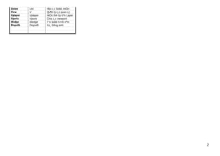 Union Uni Hîp c¸c Solid, miÒn
View V Qu¶n lý c¸c quan s¸t
Vplayer Vplayer HiÖn thÞ líp trªn Layer
Vports Vports Chia c¸c viewport
Wedge Wedge T¹o Solid h×nh nªm
Dispsilh Dispsilh Xo¸ ®êng sinh
2
 