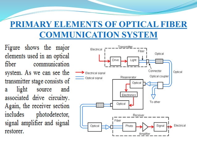 topics for presentation on optical fiber communication