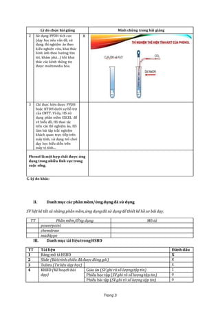 Trang 3
Lý do chọn bài giảng Minh chứng trong bài giảng
2 Sử dụng PPDH tích cực
(dạy học nêu vấn đề, sử
dụng thí nghiệm ảo theo
kiểu nghiên cứu, khai thác
hình ảnh theo hướng tìm
tòi, khám phá…) khi khai
thác các kênh thông tin
được multimedia hóa.
X
3 Chỉ thực hiện được PPDH
hoặc KTDH dưới sự hỗ trợ
của CNTT. Ví dụ, HS sử
dụng phần mềm EXCEL để
vẽ biểu đồ, HS thao tác
trên các thí nghiệm ảo, HS
làm bài tập trắc nghiệm
khách quan trực tiếp trên
máy tính, sử dụng trò chơi
dạy học biểu diễn trên
máy vi tính…
Phenol là một hợp chất được ứng
dụng trong nhiều lĩnh vực trong
cuộc sống.
C. Lý do khác:
II. Danhmục các phầnmềm/ứngdụngđã sử dụng
SV liệt kê tất cả những phầnmềm,ứng dụngđã sử dụngđể thiết kế hồ sơ bàidạy.
TT Phần mềm/Ứng dụng Mô tả
powerpoint
chemdraw
mathtype
III. Danhmục tài liệutrongHSBD
TT Tàiliệu Đánhdấu
1 Bảng mô tả HSBD X
2 Slide (Bàitrình chiếu đãđược đónggói) X
3 Tulieu (Tưliệu dạy học) X
4 KHBD (Kếhoạch bài
dạy)
Giáo án (SV ghi rõ số lượngtập tin) 1
Phiếu học tập (SV ghi rõ số lượngtập tin) 0
Phiếu bài tập (SV ghi rõ số lượngtập tin) 0
 