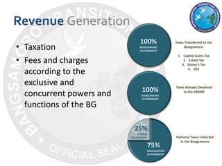 Revenue Generation
• Taxation
• Fees and charges
according to the
exclusive and
concurrent powers and
functions of the BG
Taxes Transferred to the
Bangsamoro
1. Capital Gains Tax
2. Estate Tax
3. Donor’s Tax
4. DST
100%
BANGSAMORO
GOVERNMENT
Taxes Already Devolved
to the ARMM100%
BANGSAMORO
GOVERNMENT
National Taxes Collected
in the Bangsamoro
25%
CENTRAL
GOVERNMENT
75%
BANGSAMORO
GOVERNMENT
 
