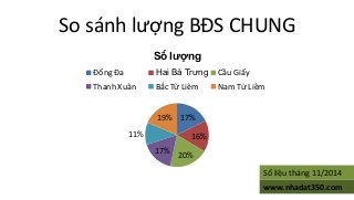 So sánhlượngBĐS CHUNG 
17% 
16% 20% 
17% 
11% 
19% 
Số lượngĐống Đa 
Hai Bà Trưng 
Cầu GiấyThanh Xuân 
Bắc Từ LiêmNam Từ L...