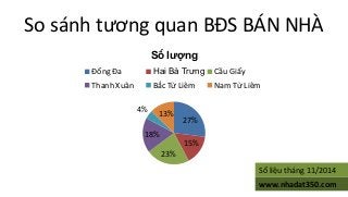 So sánhtươngquanBĐS BÁN NHÀ 
27% 
15% 
23% 18% 
4% 
13% 
Số lượng 
Đống Đa 
Hai Bà Trưng 
Cầu GiấyThanh Xuân 
Bắc Từ Liêm ...