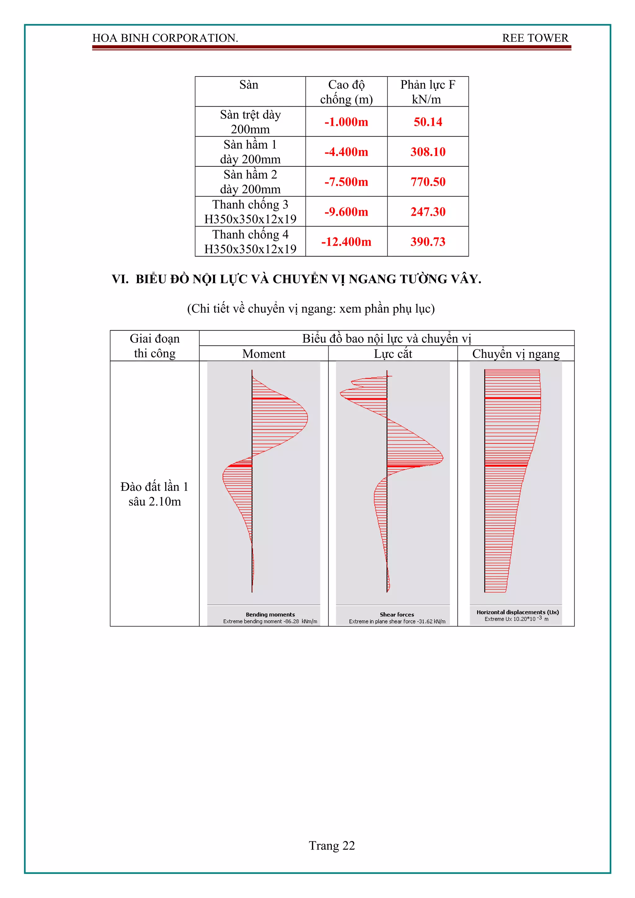 HOA BINH CORPORATION. REE TOWER
Sàn Cao độ
chống (m)
Phản lực F
kN/m
Sàn trệt dày
200mm
-1.000m 50.14
Sàn hầm 1
dày 200mm
-4.400m 308.10
Sàn hầm 2
dày 200mm
-7.500m 770.50
Thanh chống 3
H350x350x12x19
-9.600m 247.30
Thanh chống 4
H350x350x12x19
-12.400m 390.73
VI. BIỂU ĐỒ NỘI LỰC VÀ CHUYỂN VỊ NGANG TƯỜNG VÂY.
(Chi tiết về chuyển vị ngang: xem phần phụ lục)
Giai đoạn
thi công
Biểu đồ bao nội lực và chuyển vị
Moment Lực cắt Chuyển vị ngang
Đào đất lần 1
sâu 2.10m
Trang 22
 