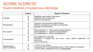 SCORE ALDRETE:
Score maximal ≥ 9 exigé pour décharge.
 
