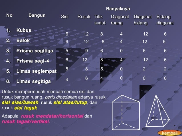  Bangun  ruang  sisi datar