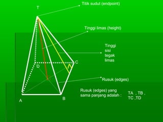 C 
T 
D 
A B 
Titik sudut (endpoint) 
Tinggi limas (height) 
Tinggi 
sisi 
tegak 
limas 
Rusuk (edges) 
Rusuk (edges) yang 
sama panjang adalah : TA , TB , 
TC ,TD 
 