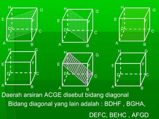 H G 
E F 
D C 
A B 
H G 
E F 
D C 
A B 
H G 
E F 
D C 
H G 
E F 
D C 
H G 
E F 
D C 
H G 
E F 
D C 
Daerah arsiran ACGE disebut bidang diagonal 
Bidang diagonal yang lain adalah : BDHF , BGHA, 
DEFC, BEHC , AFGD 
A B 
A B 
A B 
A B 
 