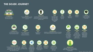 THE GOJEK JOURNEY
Source: Tech in Asia, 2016
 