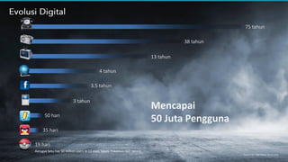75 tahun
38 tahun
13 tahun
4 tahun
3.5 tahun
3 tahun
50 hari
35 hari
19 hari
Mencapai
50 Juta Pengguna
Source: Various sources
Aarogya Setu has 50 million users in 13 days, beats ‘Pokémon GO’ record
 