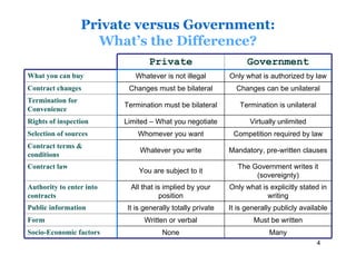 Private versus Government:
                    What’s the Difference?
                                  Private                         Government
What you can buy             Whatever is not illegal        Only what is authorized by law
Contract changes           Changes must be bilateral          Changes can be unilateral
Termination for
                          Termination must be bilateral        Termination is unilateral
Convenience
Rights of inspection      Limited – What you negotiate             Virtually unlimited
Selection of sources          Whomever you want              Competition required by law
Contract terms &
                               Whatever you write           Mandatory, pre-written clauses
conditions
Contract law                                                   The Government writes it
                              You are subject to it
                                                                    (sovereignty)
Authority to enter into     All that is implied by your     Only what is explicitly stated in
contracts                              position                         writing
Public information        It is generally totally private   It is generally publicly available
Form                            Written or verbal                   Must be written
Socio-Economic factors                None                               Many
                                                                                           4
 