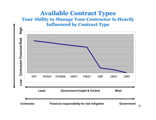 Available Contract Types
                   Your Ability to Manage Your Contractor Is Heavily
                              Influenced by Contract Type
High
Contractor Financial Risk




                            FFP      FFP/AF   FFP/EPA     FPI/FT     FPI/ST     CPIF     CPAF     CPFF
Low




                                  Least           Government Insight & Control             Most



       Contractor                         Financial responsibility for risk mitigation          Government
                                                                                                             8
 