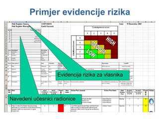 Primjer evidencije rizika Navedeni učesnici radionice Evidencija rizika za vlasnika 