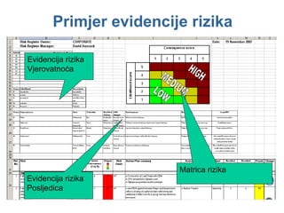 Primjer evidencije rizika Evidencija rizika Posljedica  Matrica rizika Evidencija rizika Vjerovatnoća  