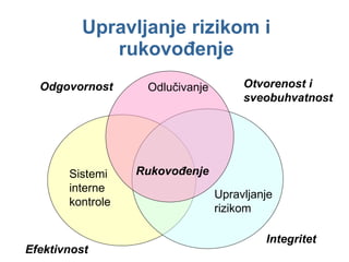 Up ravljanje rizikom i rukovođenje Upravljanje  rizikom Sistemi interne kontrole Odlučivanje  Rukovođenje  Odgovornost Otvorenost i  sveobuhvatnost Integritet Efektivnost 