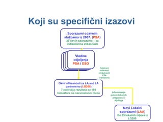 Koji su specifični izazovi Okvir efikasnosti za  LA and LA  partnerstva  ( LG200 ) 7 područja rezultata sa 198 Indiaktora na nacionalnom nivou Informisanje putem lokalnih pregovora i dijaloga Novi Lokalni sporazumi  ( LAA ) Do 35 lokalnih ciljeva iz  LG200  Odabrani indikatori  ( uključujući PSA indikatore ) Sporazumi o javnim službama iz 2007.  ( PSA ) 30  novih sporazuma  –  sa indikatorima efikasnosti Vladina odjeljenja  PSA   i  DSO 