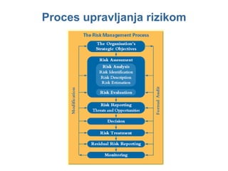 Proces upravljanja rizikom 