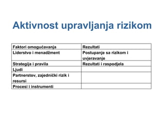 Aktivnost upravljanja rizikom Faktori omogućavanja Rezultati Liderstvo i menadžment Postupanje sa rizikom i uvjeravanje Strategija i pravila Rezultati i raspodjela Ljudi Partnerstov, zajednički rizik i resursi Procesi i instrumenti 