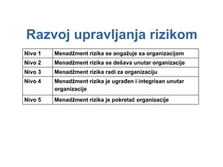 Razvoj upravljanja rizikom Nivo 1 Menadžment rizika se angažuje sa organizacijom Nivo 2 Menadžment rizika se dešava unutar organizacije Nivo 3 Menadžment rizika radi za organizaciju Nivo 4 Menadžment rizika je ugrađen i integrisan unutar organizacije Nivo 5 Menadžment rizika je pokretač organizacije 