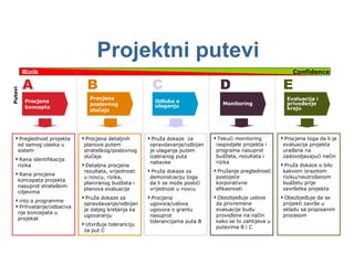 Projektni putevi Procjena koncepta Procjena poslovnog slučaja Odluka o ulaganju Monitoring A C D E B Evaluacija i privođenje kraju Preglednost projekta od samog ulaska u sistem Rana identifikacija rizika Rana procjena koncepata projekta nasuprot strateškim ciljevima into a programme Prihvatanje/odbacivanje koncepata u projekat Pruža dokaze  za opravdavanje/odbijanje ulaganja putem izabranog puta nabavke Pruža dokaze za demonstraciju toga da li se može postići vrijednost u novcu Procjena ugovora/uslova ugovora o grantu nasuprot tolerancijama puta B Tekući monitoring raspodjele projekta i programa nasuprot budžeta, rezultata i rizika Pružanje preglednosti postojeće korporativne efikasnosti  Obezbjeđuje uslove da privremene evaluacije budu provođene na način kako se to zahtijeva u putevima B i C Procjena detaljnih planova putem strateškog/poslovnog slučaja Detaljna procjena rezultata, vrijednosti u novcu, rizika, planiranog budžeta i planova evaluacije Pruža dokaze za opravdavanje/odbijanje daljeg kretanja ka ugovaranju Utvrđuje toleranciju za put C Procjena toga da li je evaluacija projekta urađena na zadovoljavajući način Pruža dokaze o bilo kakvom izrazitom riziku/neutrošenom budžetu prije završetka projekta Obezbjeđuje da se projekti završe u skladu sa propisanim procesom Putevi Confidence Ri zik 