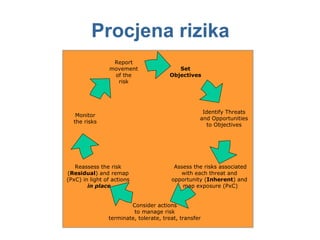 Procjena rizika Set Objectives Monitor the risks Report movement of the risk Identify Threats and Opportunities to Objectives Assess the risks associated with each threat and  opportunity ( Inherent ) and  map exposure (PxC) Consider actions to manage risk terminate, tolerate, treat, transfer Reassess the risk  ( Residual ) and remap  (PxC) in light of actions  in place 