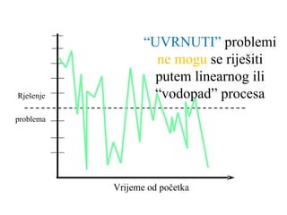 “ UVRNUTI ”  problemi  ne mogu  se riješiti putem linearnog ili “vodopad” procesa Rješenje  problema Vrijeme od početka 