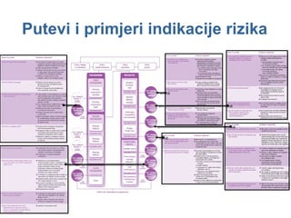 Putevi i primjeri indikacije rizika 