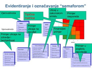 Evidentiranje i označavanje “semaforom” Primjer uticaja na zdravlje i bezbjednost Primjer uticaja na rezultat Vjerovatnoća Uticaj u zakonskom smislu Finansijski primjer Primjer rasporeda Tipična matrica Primjer u pogledu reputacije L I K 5 E L I 4 H O O 3 D 2 1 1 2 3 4 5 SEVERITY Uticaj u zakonskom smislu 1  Obavijest o poboljšanju 2  Obavijest o zabrani . 3  Krivično gonjenje uz novčanu kaznu 4  Rukovodioci optuženi za korporativna ubistva, prevare itd. 5  Rukovodioci optuženi za korporativna ubistva, prevare itd Uticaj na reputaciju 1  Bez napisa u štampi 2  Manja šteta na lokalnom nivou 3  Veća šteta na lokalnom nivou 4  Negativni publicitet na državnom nivou 5   Negativni publicitet na međunarodnom nivou Finansije  1  Hiljade funti 2  Desetine hiljada funti 3  Stotine hiljada funti 4  Milioni funti  5  Desetine miliona funti Indeks  1   Nemoguće  2  Malo vjerovatno  3  Manje od nemogućeg  4  Moguće  5  Vjerovatno  Vjerovatnoća   Indeks  1  Malo  2  Umjereno  3  Značajno  4  Izrazito  5  Katastrofalno  Uticaj Izlazni ciljevi 1  Tačno ispunjenje ciljeva 2  Značajno ispunjenje ciljeva 3  Ispunjenje ciljeva od 50% 4  Djelimično ispunjenje ciljeva 5  Neispunjenje ciljeva Zdravlje i bezbjednost  1  Zanemarljive povrede 2  Manje porvrede  3  Veće povrede  4  S pojedinačna životna opasnost  5  Višestruka živ. opasnost  Raspored  1  Dan  2  Sedmica  3  Mjesec  4  Godina  5  Godine  