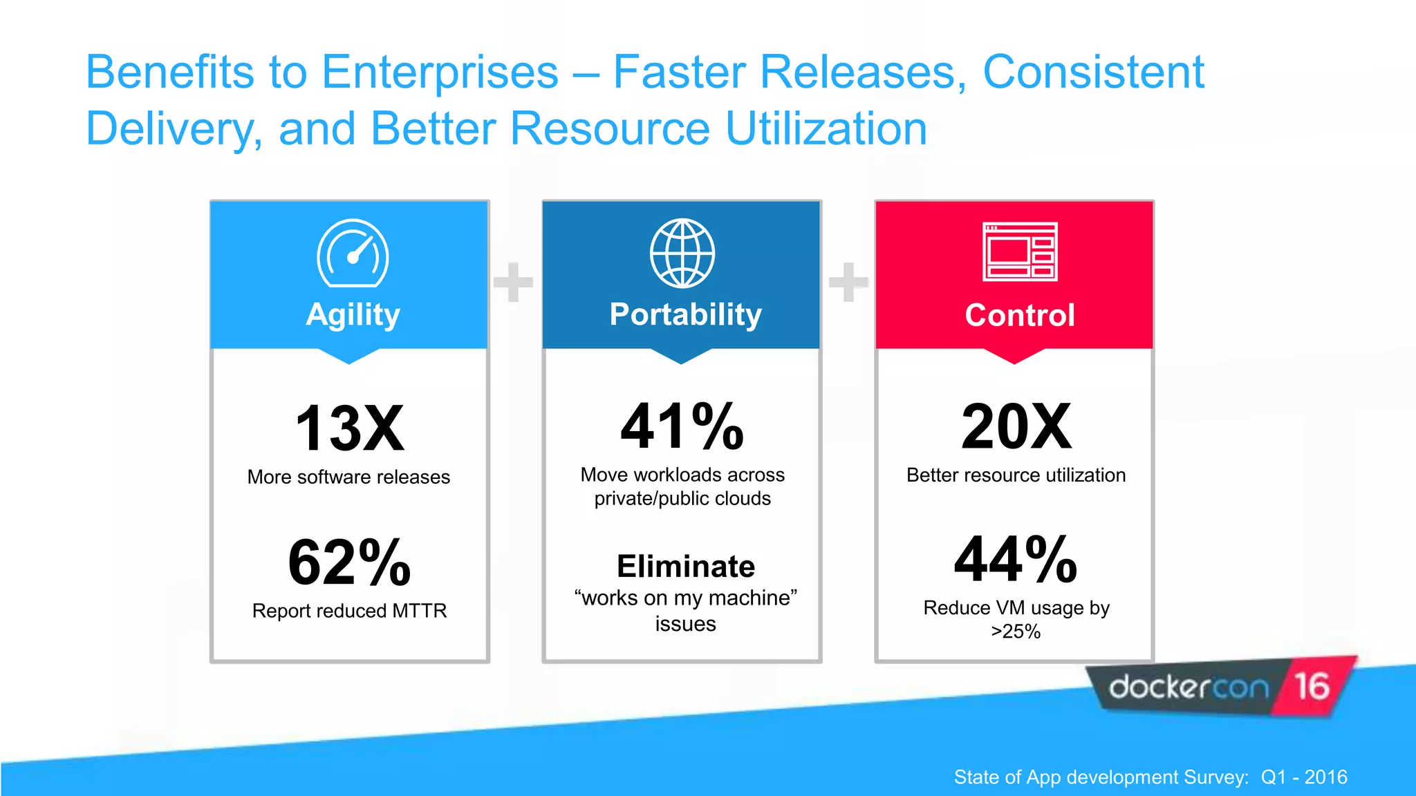 Benefits to Enterprises – Faster Releases, Consistent
Delivery, and Better Resource Utilization
State of App development Survey: Q1 - 2016
+ +Agility Portability Control
13X
More software releases
20X
Better resource utilization
44%
Reduce VM usage by
>25%
Eliminate
“works on my machine”
issues
41%
Move workloads across
private/public clouds
62%
Report reduced MTTR
 