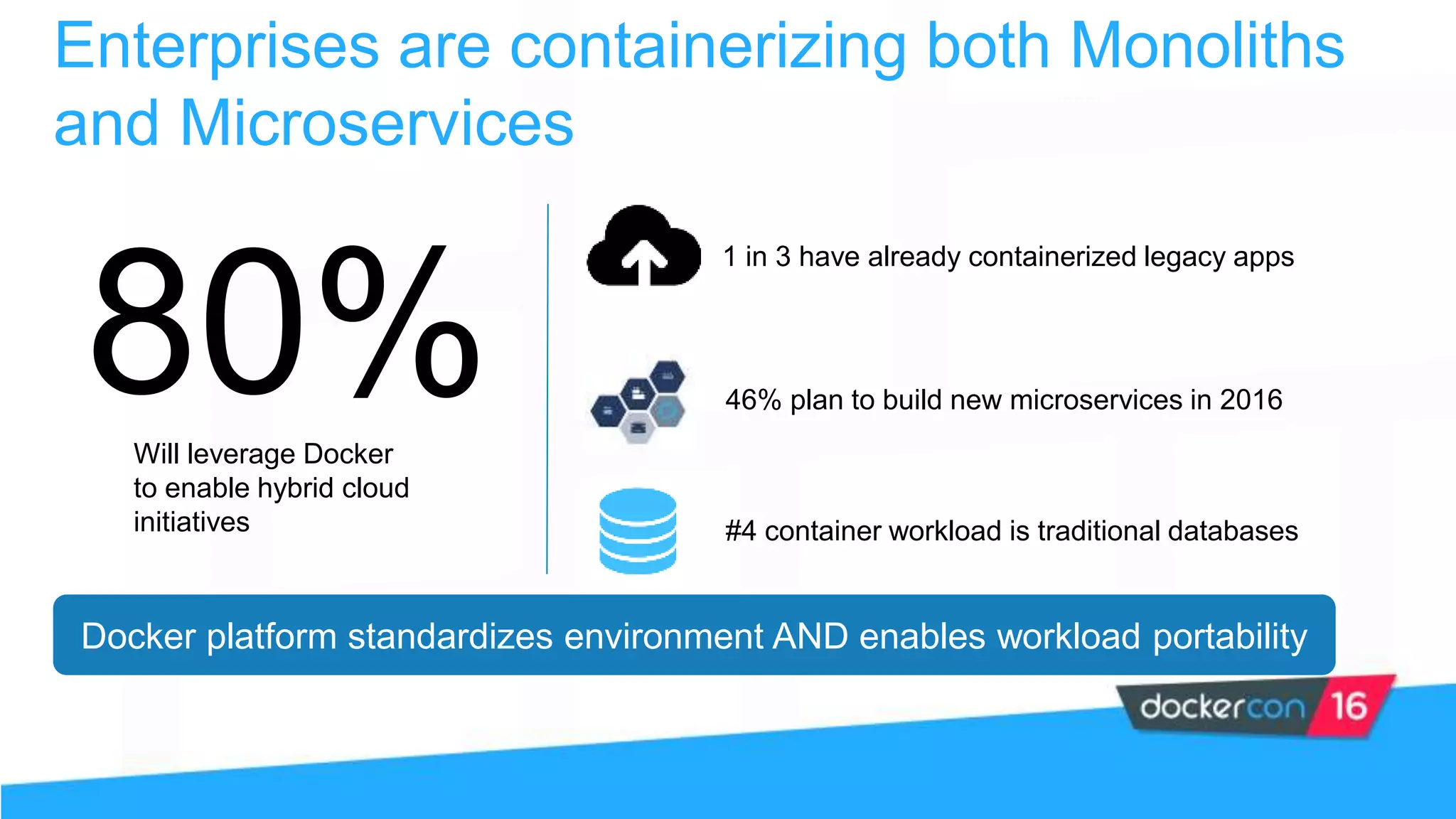 Enterprises are containerizing both Monoliths
and Microservices
Docker platform standardizes environment AND enables workload portability
80% 46% plan to build new microservices in 2016
#4 container workload is traditional databases
1 in 3 have already containerized legacy apps
Will leverage Docker
to enable hybrid cloud
initiatives
 