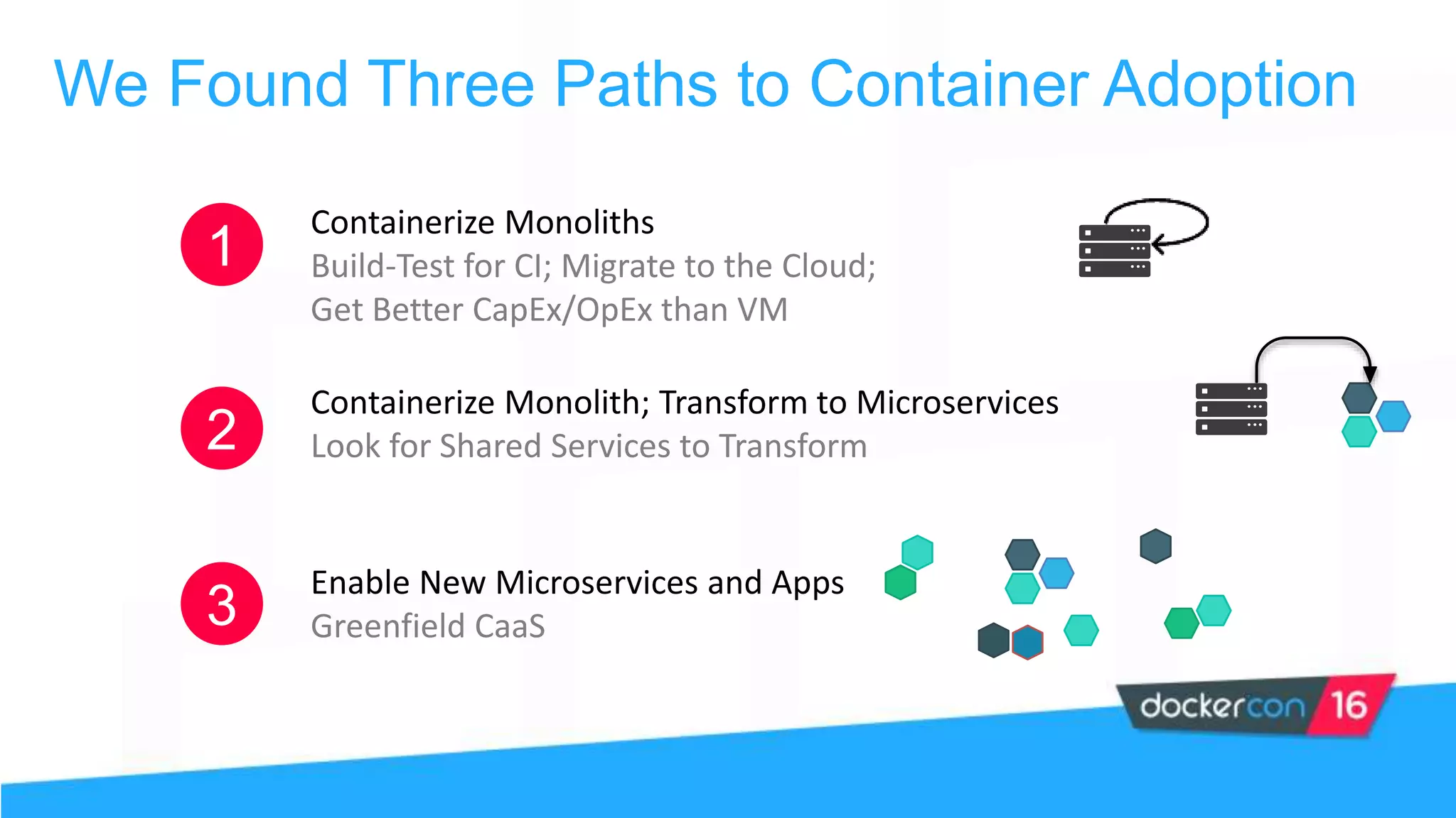 We Found Three Paths to Container Adoption
1
Containerize Monoliths
Build-Test for CI; Migrate to the Cloud;
Get Better CapEx/OpEx than VM
2
3
Containerize Monolith; Transform to Microservices
Look for Shared Services to Transform
Enable New Microservices and Apps
Greenfield CaaS
 