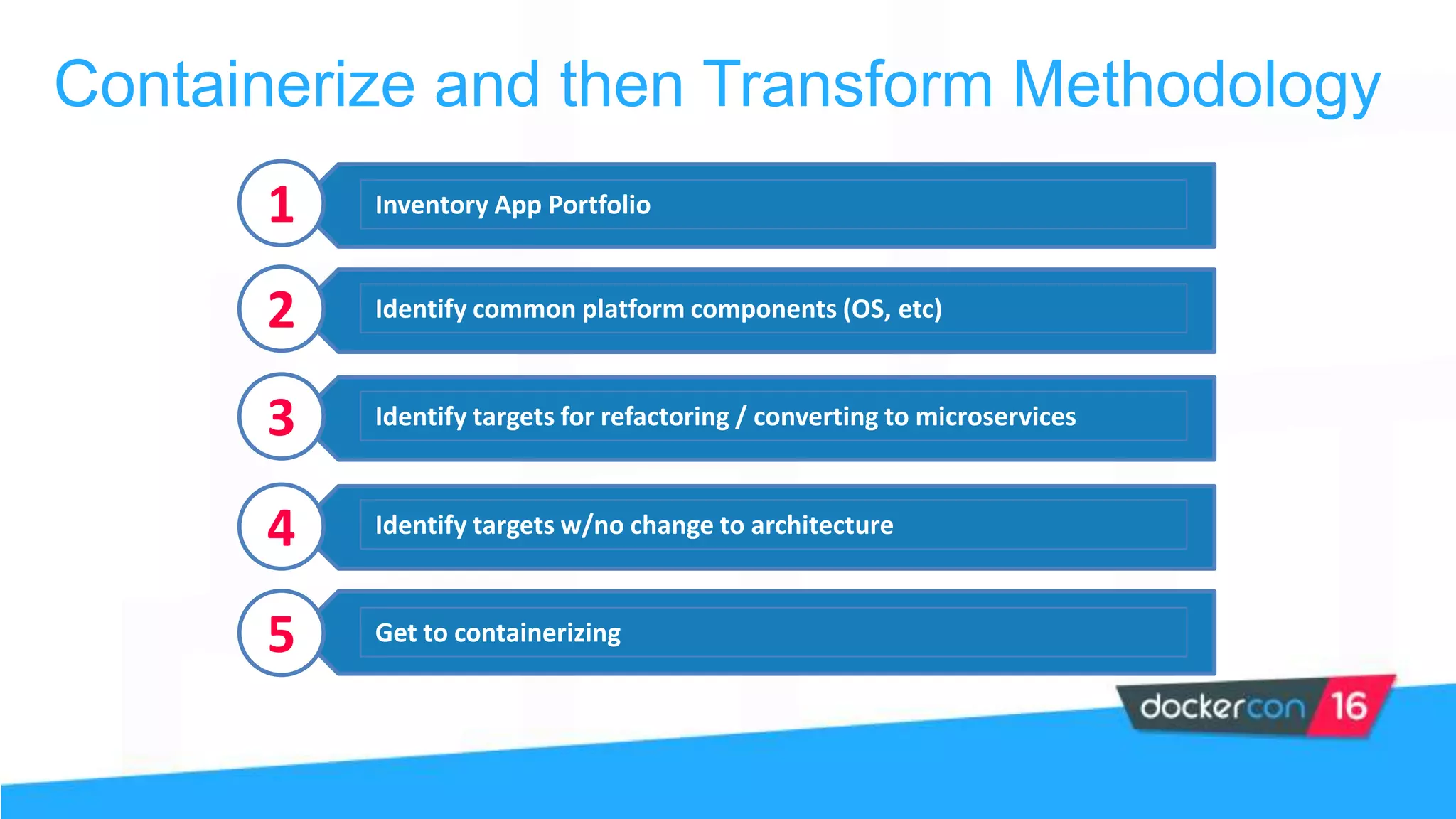 Containerize and then Transform Methodology
1
2
3
4
5
Inventory App Portfolio
Identify common platform components (OS, etc)
Identify targets for refactoring / converting to microservices
Identify targets w/no change to architecture
Get to containerizing
 