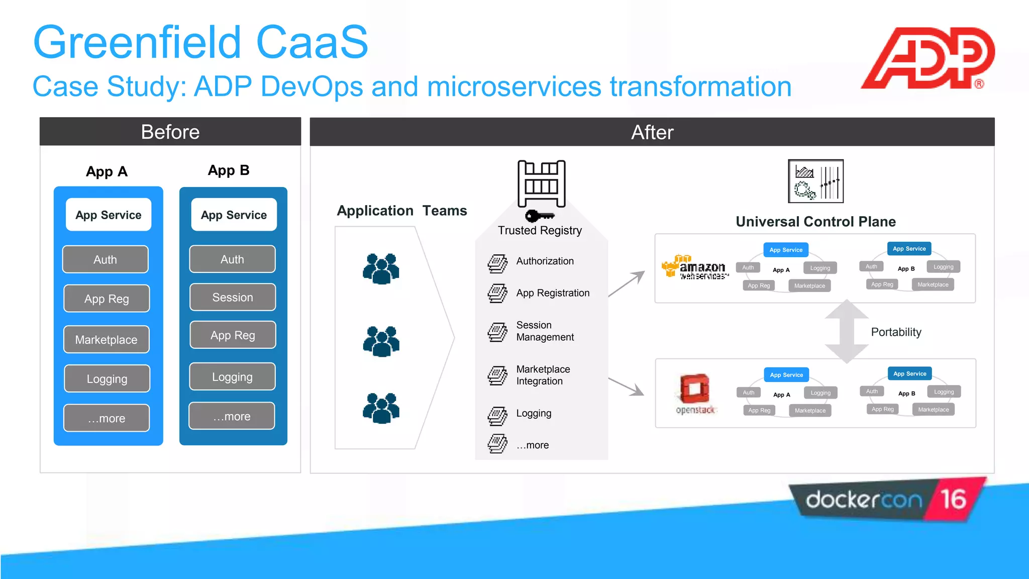 After
Greenfield CaaS
Case Study: ADP DevOps and microservices transformation
App Service App Service
App A App B
Auth
…more
App Reg
Marketplace
Logging
Auth
Session
…more
App Reg
Logging
Before
App BAuth
App Reg Marketplace
Logging
App Service
Application Teams
Universal Control Plane
App AAuth
App Reg Marketplace
Logging
App Service
App BAuth
App Reg Marketplace
Logging
App Service
App AAuth
App Reg Marketplace
Logging
App Service
Portability
Authorization
App Registration
Session
Management
Marketplace
Integration
Logging
…more
Trusted Registry
 