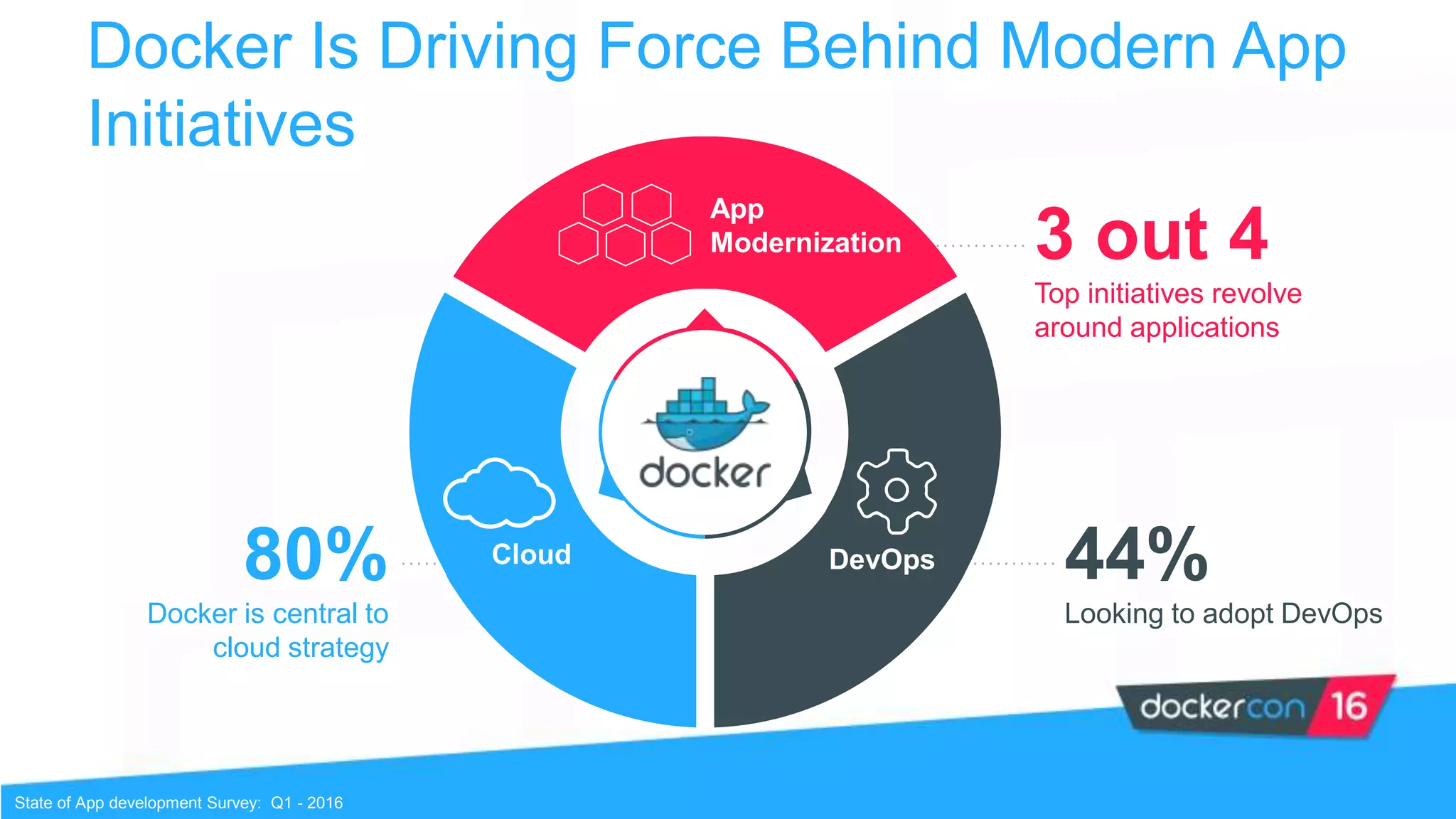 Docker Is Driving Force Behind Modern App
Initiatives
80%
Docker is central to
cloud strategy
State of App development Survey: Q1 - 2016
3 out 4
Top initiatives revolve
around applications
44%
Looking to adopt DevOps
App
Modernization
DevOpsCloud
 
