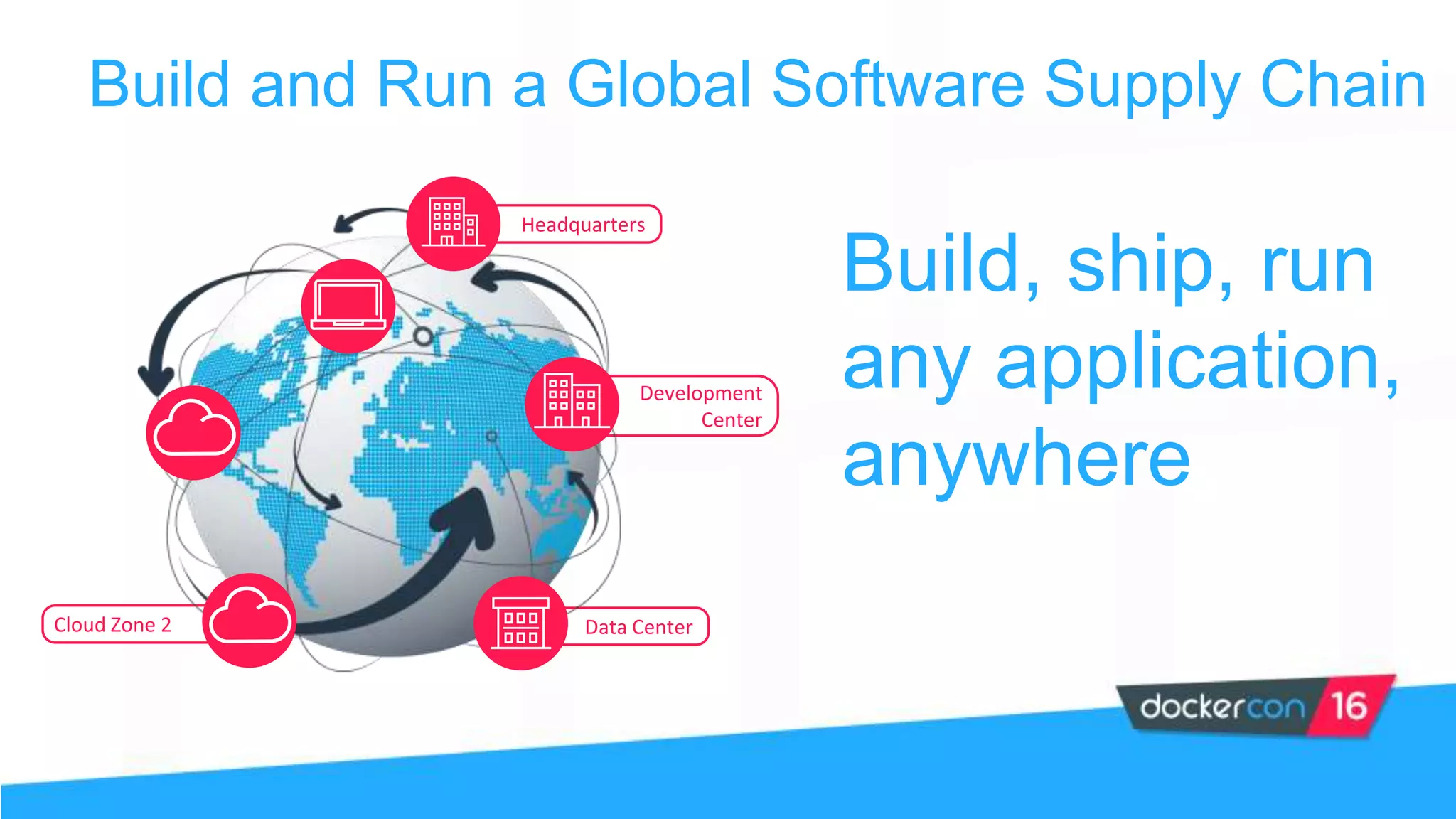Cloud Zone 2 Data Center
Development
Center
Headquarters
Build and Run a Global Software Supply Chain
Build, ship, run
any application,
anywhere
 