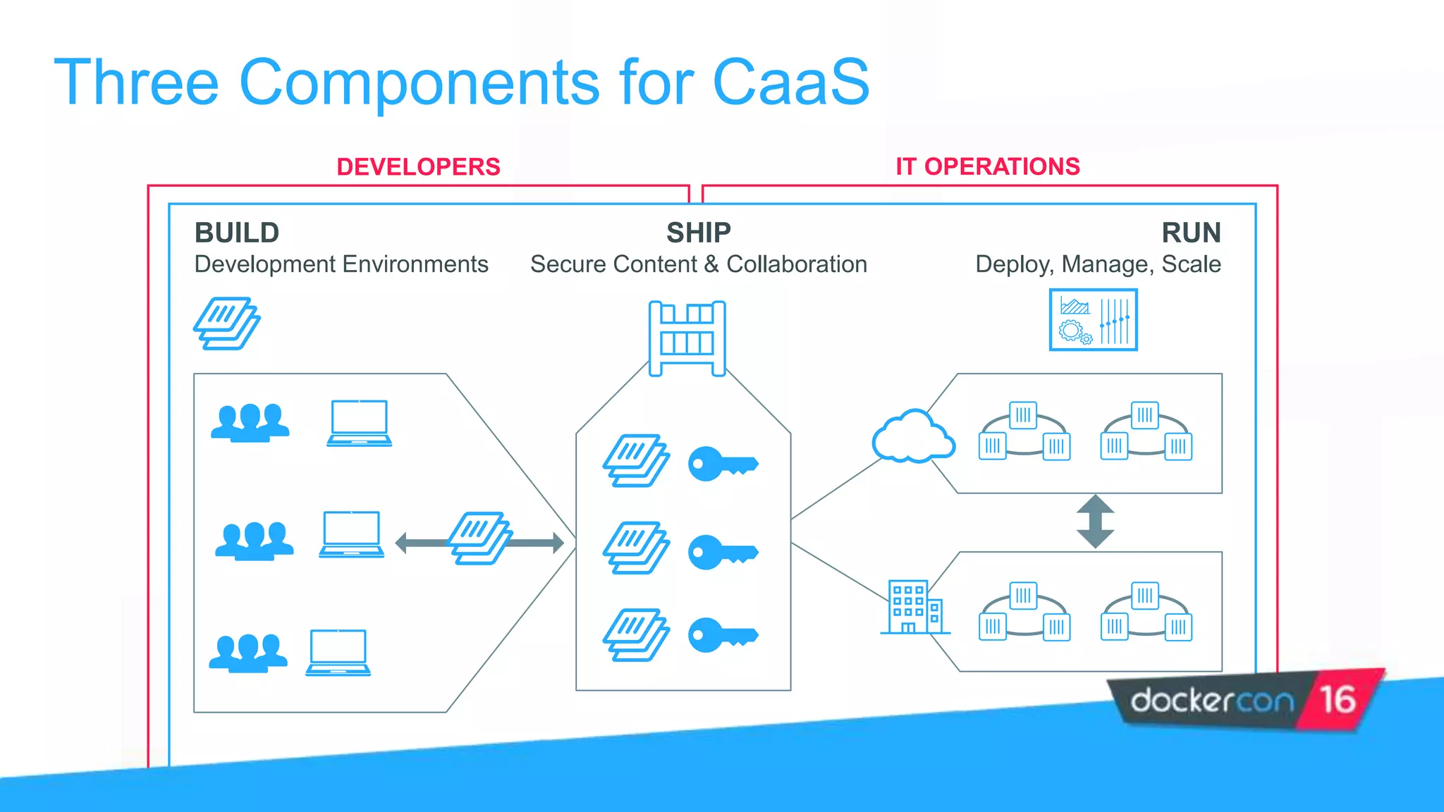 Three Components for CaaS
DEVELOPERS IT OPERATIONS
BUILD
Development Environments
SHIP
Secure Content & Collaboration
RUN
Deploy, Manage, Scale
 