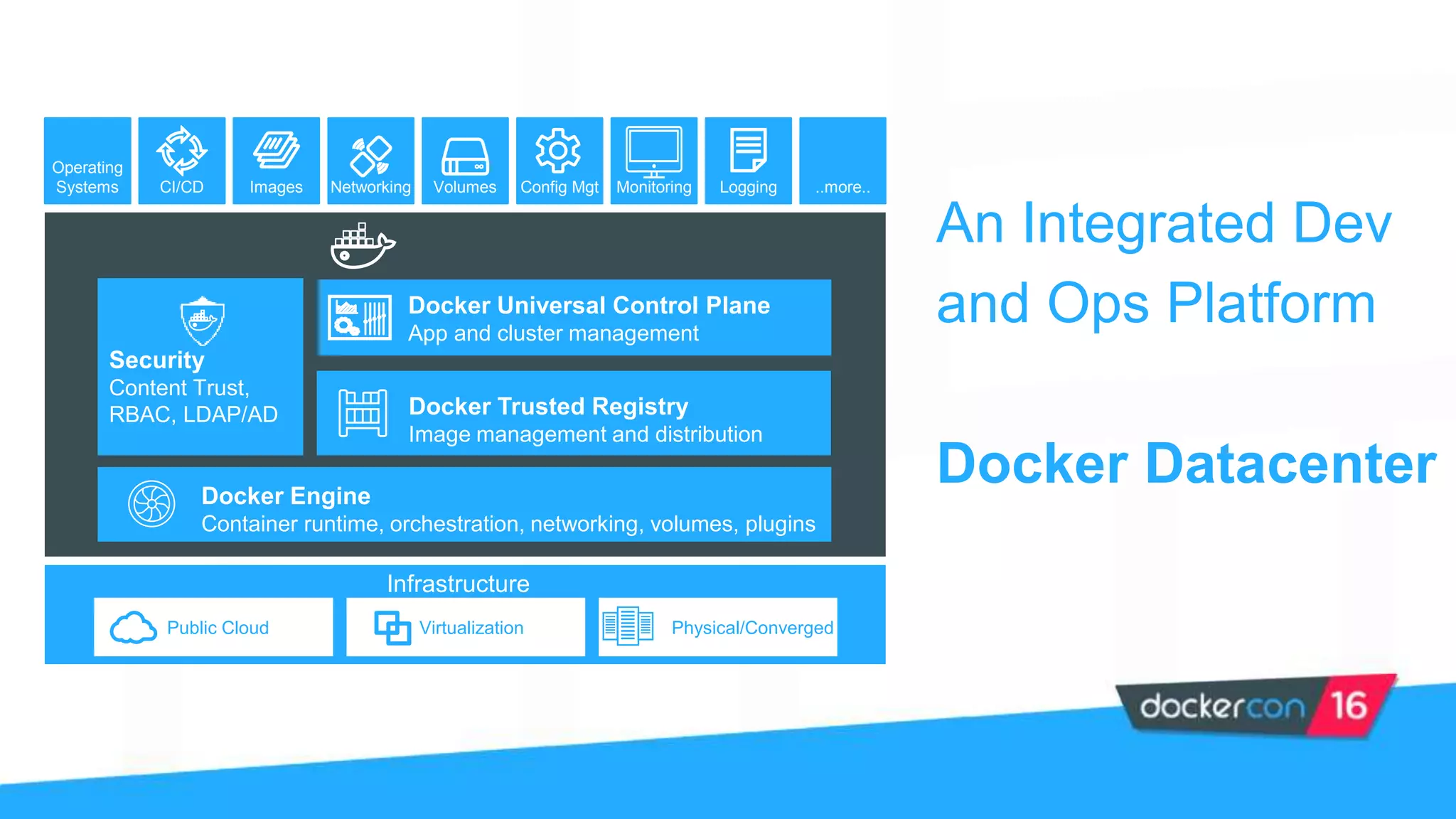 Operating
Systems Config Mgt Monitoring LoggingCI/CD ..more..
Infrastructure
Docker Universal Control Plane
App and cluster management
Security
Content Trust,
RBAC, LDAP/AD
Docker Engine
Container runtime, orchestration, networking, volumes, plugins
Docker Trusted Registry
Image management and distribution
Images Networking Volumes
VirtualizationPublic Cloud Physical/Converged
An Integrated Dev
and Ops Platform
Docker Datacenter
 