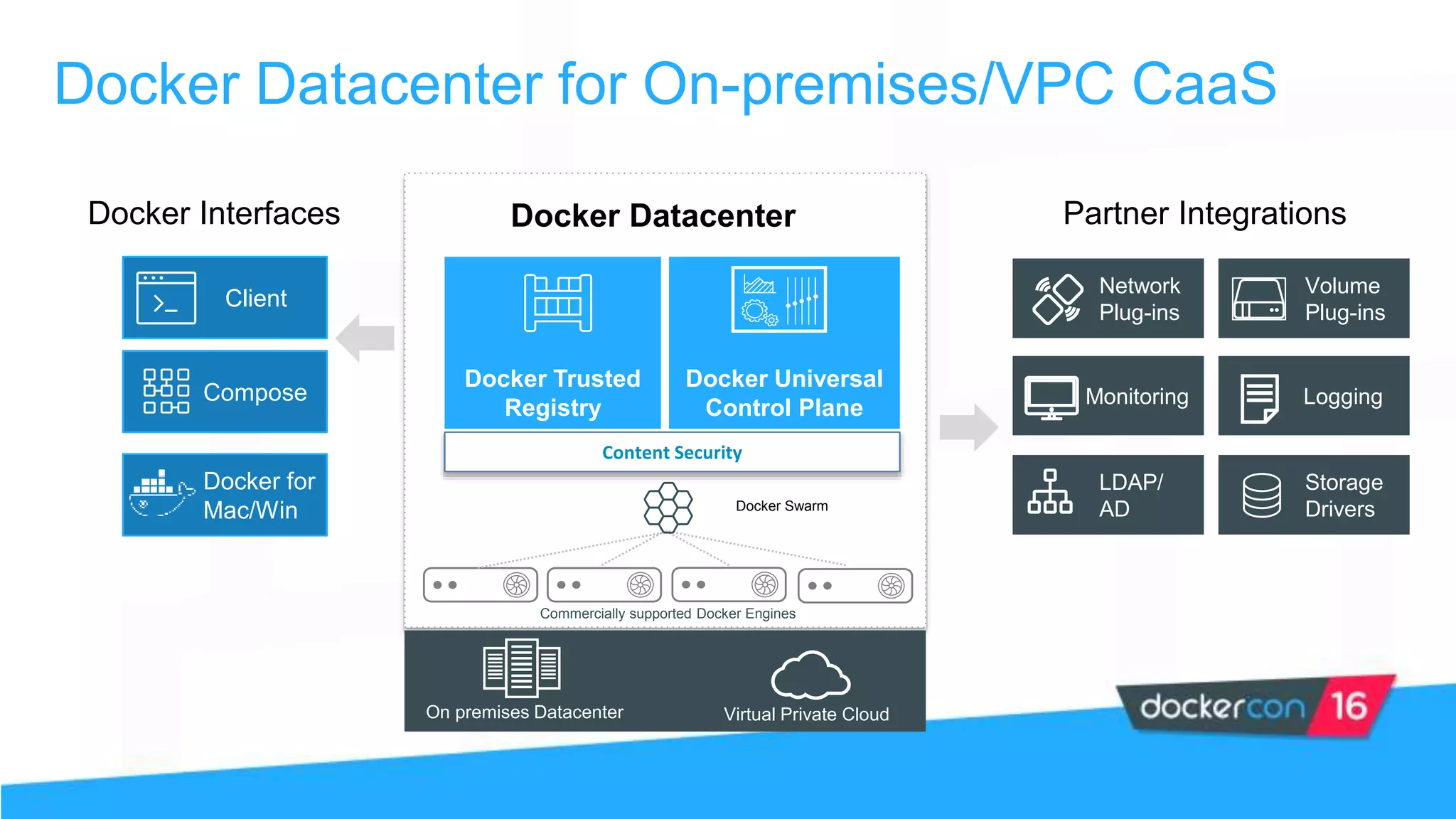 Docker Datacenter for On-premises/VPC CaaS
Client
Compose
Partner IntegrationsDocker Interfaces
Volume
Plug-ins
Monitoring Logging
Network
Plug-ins
Docker Universal
Control Plane
Docker Trusted
Registry
On premises Datacenter Virtual Private Cloud
Commercially supported Docker Engines
Docker Swarm
Docker Datacenter
Content Security
Storage
Drivers
LDAP/
AD
Docker for
Mac/Win
 