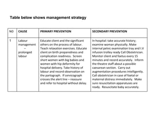 Table below shows management strategy In hospital: take accurate history;  examine woman physically. Make  internal pelvic examination tray and I.V  infusion trolley ready Call Obstetrician.   Monitor client and foetus every 15  minutes and record accurately.  Inform  the theatre staff about a possible  caesarean section.  Carry out  augmentation procedures intelligently.  Call obstetrician in case of foetal or  maternal distress immediately.  Make  sure resuscitation apparatuses are  ready.  Resuscitate baby accurately. Educate client and the significant  others on the process of labour.  Teach relaxation exercises. Educate  client on birth preparedness and  complication readiness.  Screen  short women with big babies and  women with hip deformity for  hospital delivery. Take history of  labour and record observation on  the partograph.  If cervicograph  crosses the alert line – reassure  and refer to hospital without delay. Labour  management –  prolonged  labour 1 SECONDARY PREVENTION PRIMARY PREVENTION CAUSE NO 