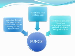 membiayai sewa
                     beli kenderaan

 Menerima deposit                     Memberikan pinjaman
  daripada orang                            (pinjaman
ramai dalam bentuk                    perumahan, pinjaman
   tabungan dan                        peribadi, pinjaman
   deposit tetap                        bercagaran saham




                     FUNGSI
 