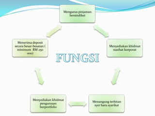 Mengurus pinjaman
                                 bersindiket




  Menerima deposit
secara besar-besaran (                                       Menyediakan khidmat
  minimum RM 250                                               nasihat korporat
         000)




            Menyediakan khidmat
                                                  Menangung terbitan
                pengurusan
                                                   syer baru syarikat
                berportfolio
 