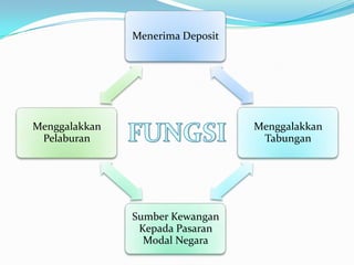 Menerima Deposit




Menggalakkan                      Menggalakkan
 Pelaburan                         Tabungan




               Sumber Kewangan
                Kepada Pasaran
                 Modal Negara
 