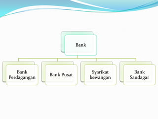 Bank




    Bank                           Syarikat     Bank
              Bank Pusat
Perdagangan                       kewangan    Saudagar
 